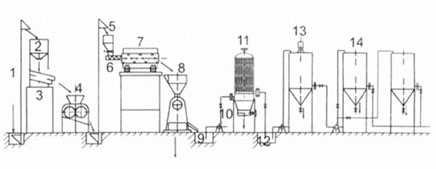 bio diesel processing plants